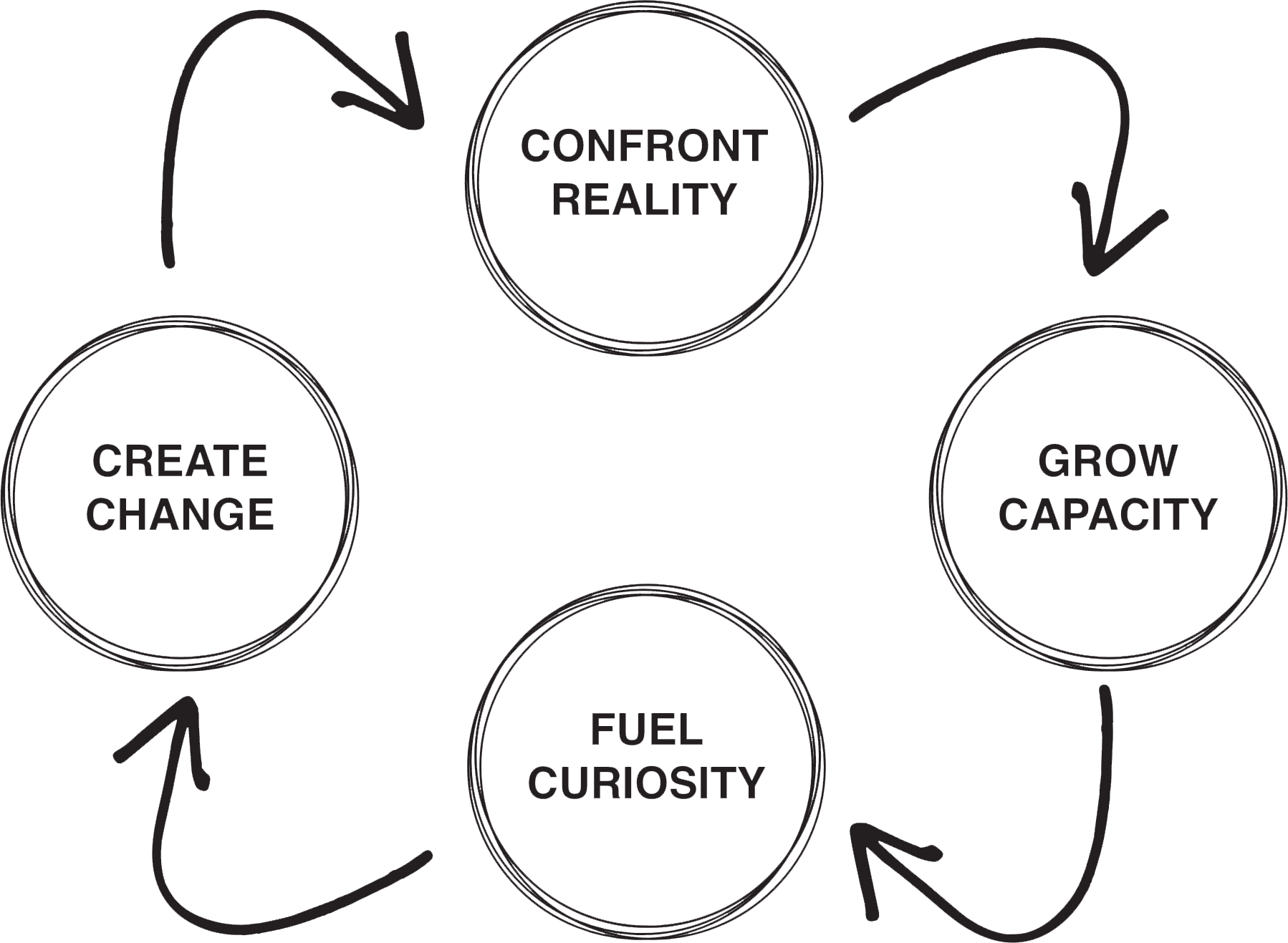 Fuel Curiosity, Grow Capacity, Confront Reality, Create Change